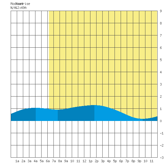 Nome tide chart for Wednesday, August 4, 2021