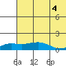 Nome tide chart for Wednesday, August 4, 2021