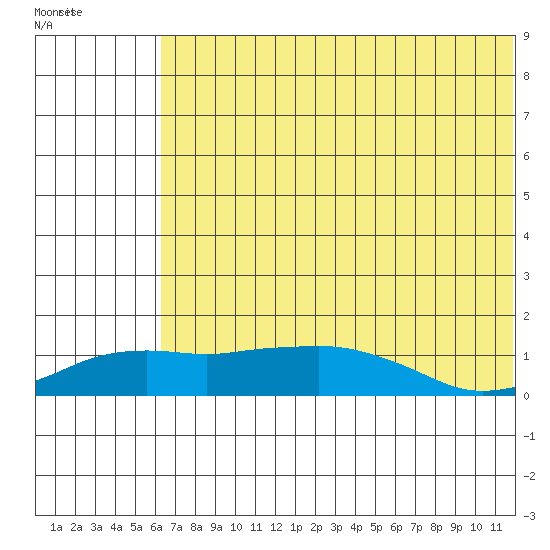 Nome tide chart for Thursday, August 5, 2021
