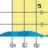 Nome tide chart for Thursday, August 5, 2021