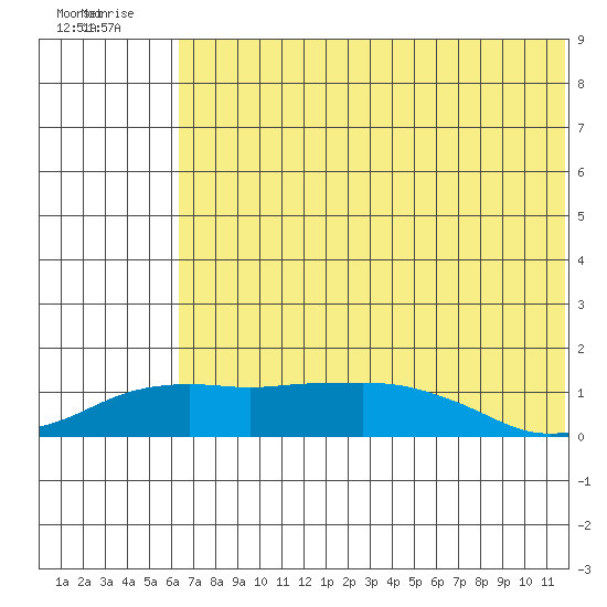 Nome tide chart for Friday, August 6, 2021