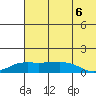 Nome tide chart for Friday, August 6, 2021