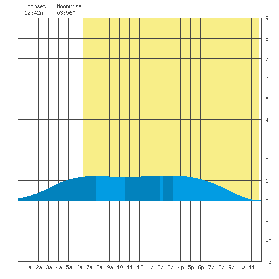 Nome tide chart for Saturday, August 7, 2021