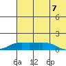 Nome tide chart for Saturday, August 7, 2021