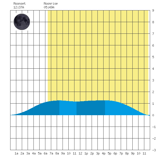 Nome tide chart for Sunday, August 8, 2021