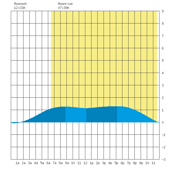 Nome tide chart for Monday, August 9, 2021