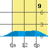Nome tide chart for Monday, August 9, 2021