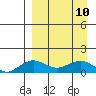 Nome tide chart for Friday, September 10, 2021
