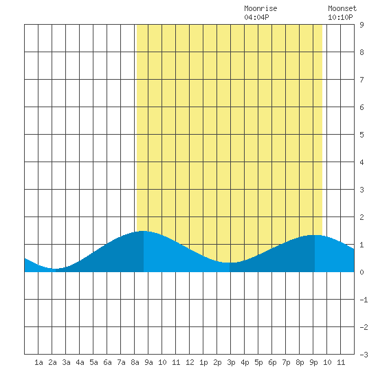 Nome tide chart for Saturday, September 11, 2021