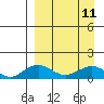 Nome tide chart for Saturday, September 11, 2021