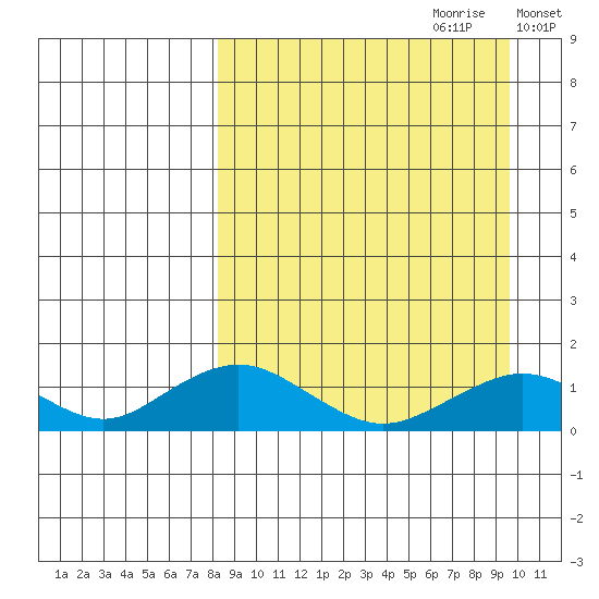Nome tide chart for Sunday, September 12, 2021