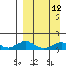 Nome tide chart for Sunday, September 12, 2021