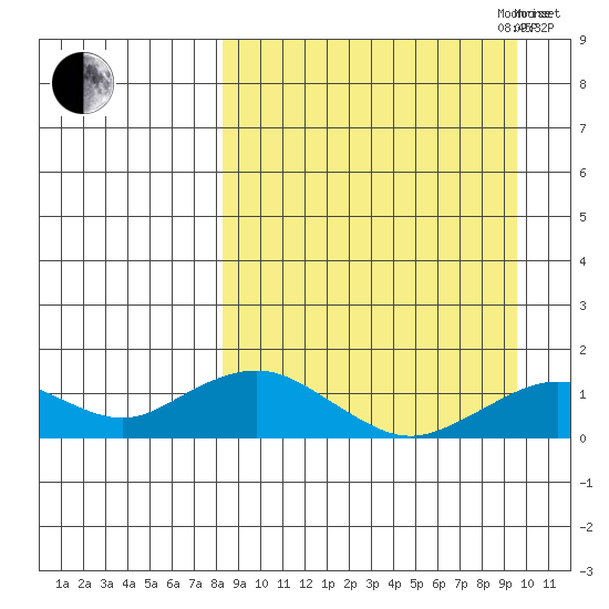 Nome tide chart for Monday, September 13, 2021