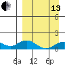 Nome tide chart for Monday, September 13, 2021