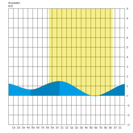 Nome tide chart for Tuesday, September 14, 2021