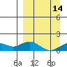 Nome tide chart for Tuesday, September 14, 2021