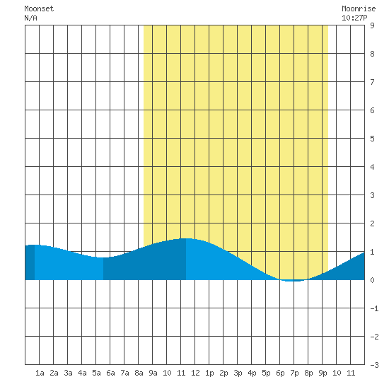 Nome tide chart for Wednesday, September 15, 2021