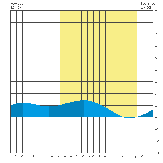 Nome tide chart for Thursday, September 16, 2021