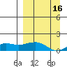 Nome tide chart for Thursday, September 16, 2021