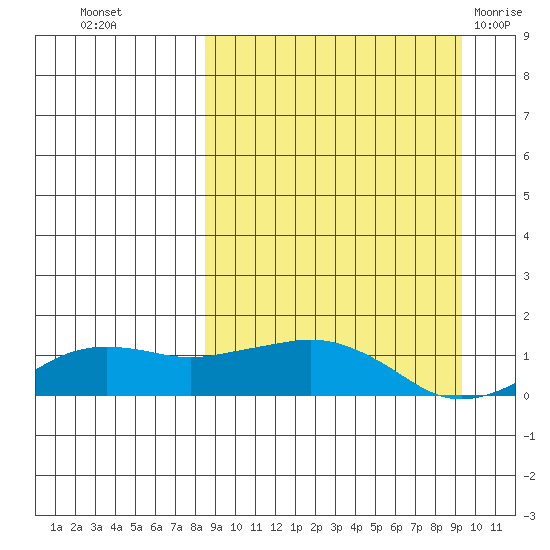 Nome tide chart for Friday, September 17, 2021
