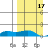 Nome tide chart for Friday, September 17, 2021