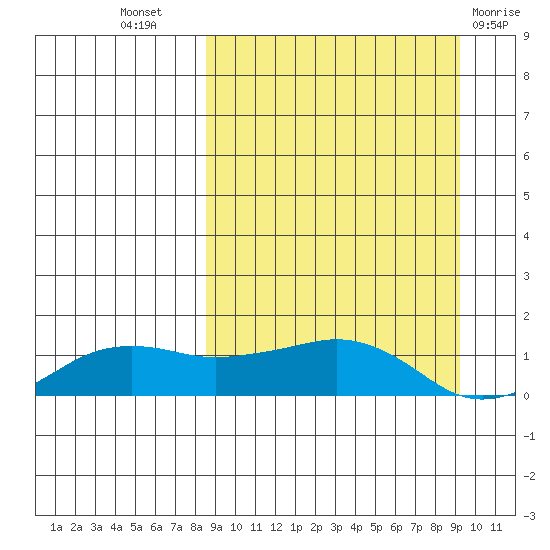 Nome tide chart for Saturday, September 18, 2021