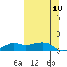 Nome tide chart for Saturday, September 18, 2021