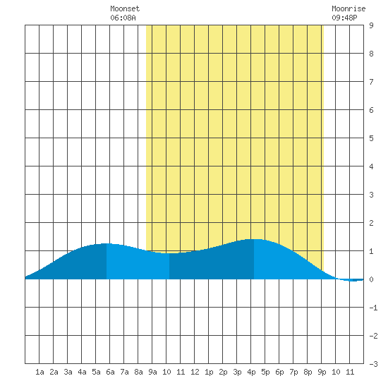 Nome tide chart for Sunday, September 19, 2021