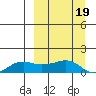 Nome tide chart for Sunday, September 19, 2021
