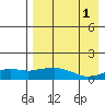 Nome tide chart for Wednesday, September 1, 2021