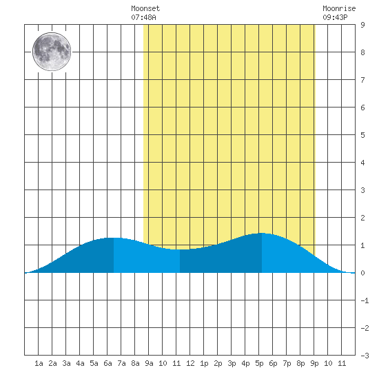 Nome tide chart for Monday, September 20, 2021