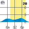 Nome tide chart for Monday, September 20, 2021