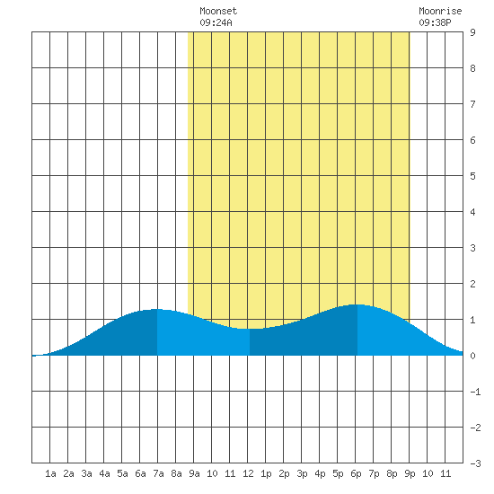 Nome tide chart for Tuesday, September 21, 2021