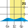 Nome tide chart for Tuesday, September 21, 2021
