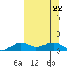 Nome tide chart for Wednesday, September 22, 2021