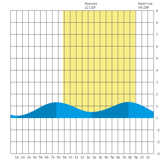Nome tide chart for Thursday, September 23, 2021