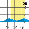 Nome tide chart for Thursday, September 23, 2021
