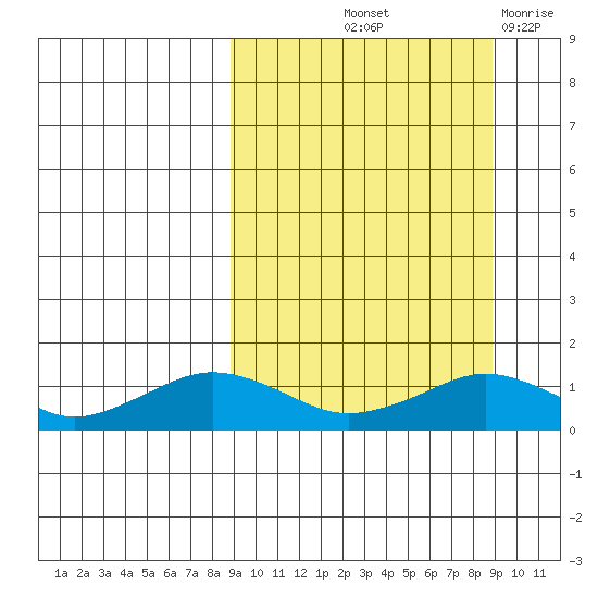 Nome tide chart for Friday, September 24, 2021