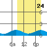 Nome tide chart for Friday, September 24, 2021