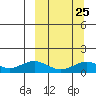 Nome tide chart for Saturday, September 25, 2021