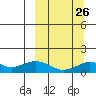 Nome tide chart for Sunday, September 26, 2021