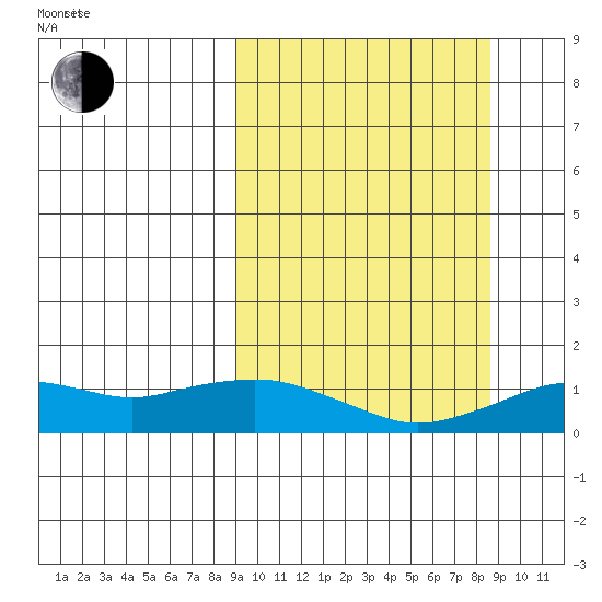 Nome tide chart for Tuesday, September 28, 2021