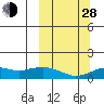 Nome tide chart for Tuesday, September 28, 2021