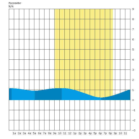 Nome tide chart for Wednesday, September 29, 2021
