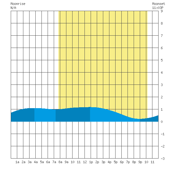 Nome tide chart for Thursday, September 2, 2021