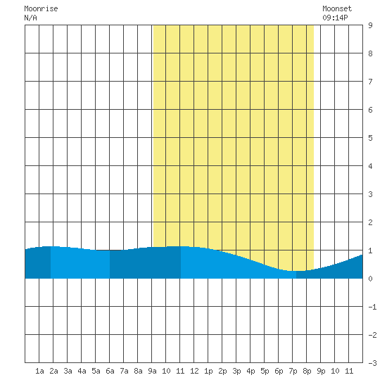 Nome tide chart for Thursday, September 30, 2021
