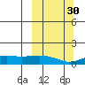 Nome tide chart for Thursday, September 30, 2021