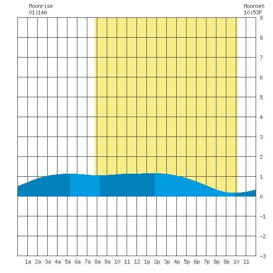 Nome tide chart for Friday, September 3, 2021