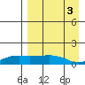Nome tide chart for Friday, September 3, 2021