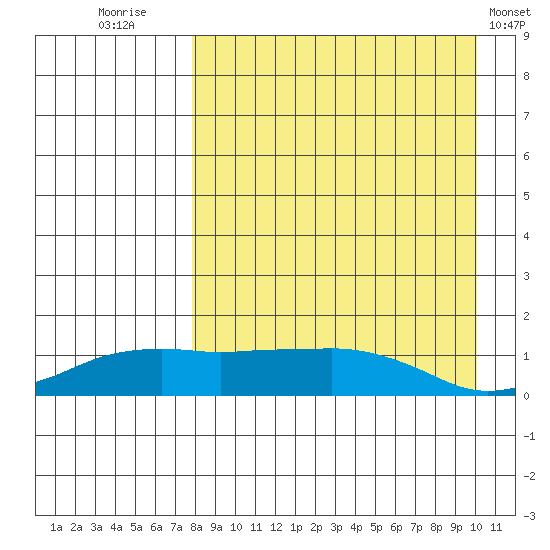 Nome tide chart for Saturday, September 4, 2021